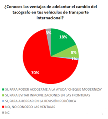 ¿CONOCES LAS VENTAJAS DE ADELANTAR EL CAMBIO DE TACÓGRAFO EN TUS VEHÍCULOS DE TRANSPORTE INTERNACIONAL?