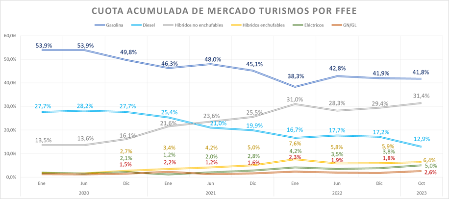 CUOTA ACUMULADA DE MERCADO TURISMOS POR FFEE