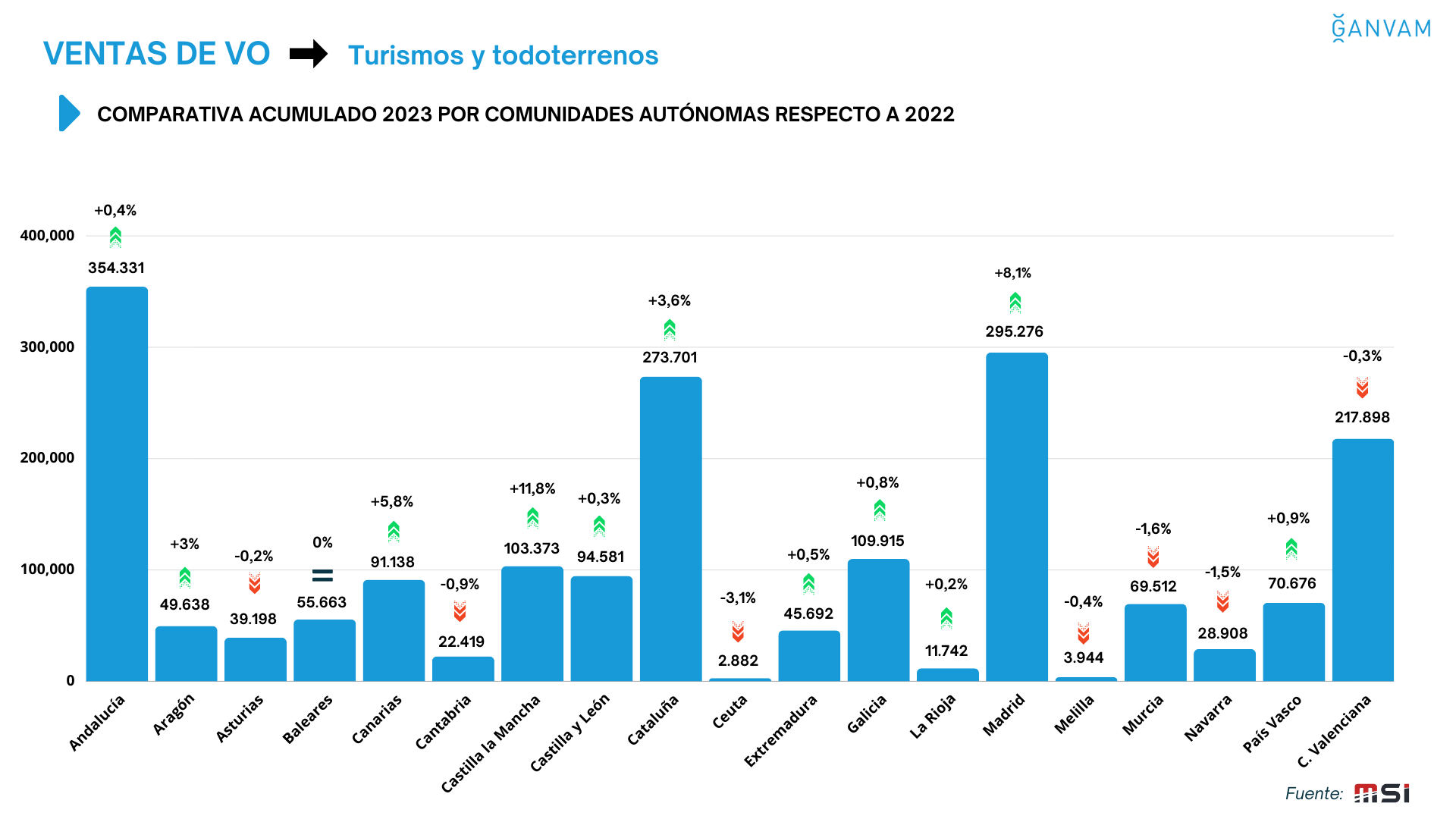 VENTAS DE VO: COMPARATIVA ACUMULADO 2023 POR CCAA RESPECTO A 2022