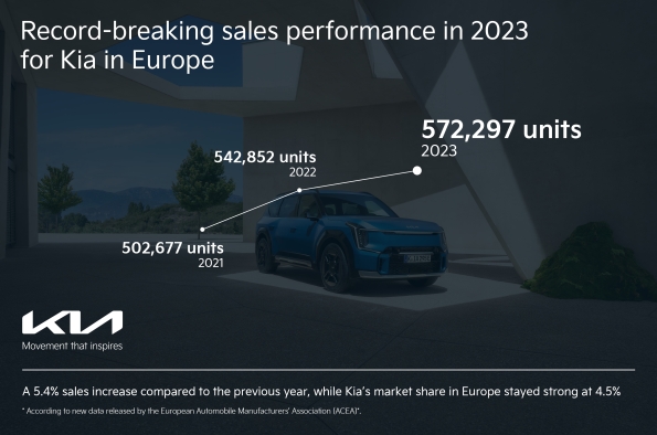 RÉCORD DE VENTAS PARA KIA EN EUROPA EN 2023