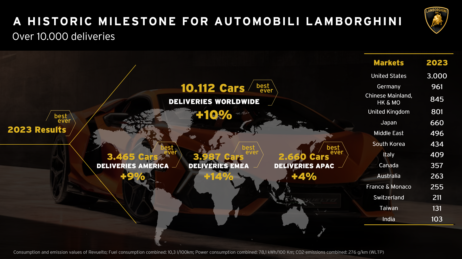 NUEVO RÉCORD PARA LAMBORGHINI, LA COMPAÑÍA DE SANT’AGATA BOLOGNESE, EN SU 60 ANIVERSARIO