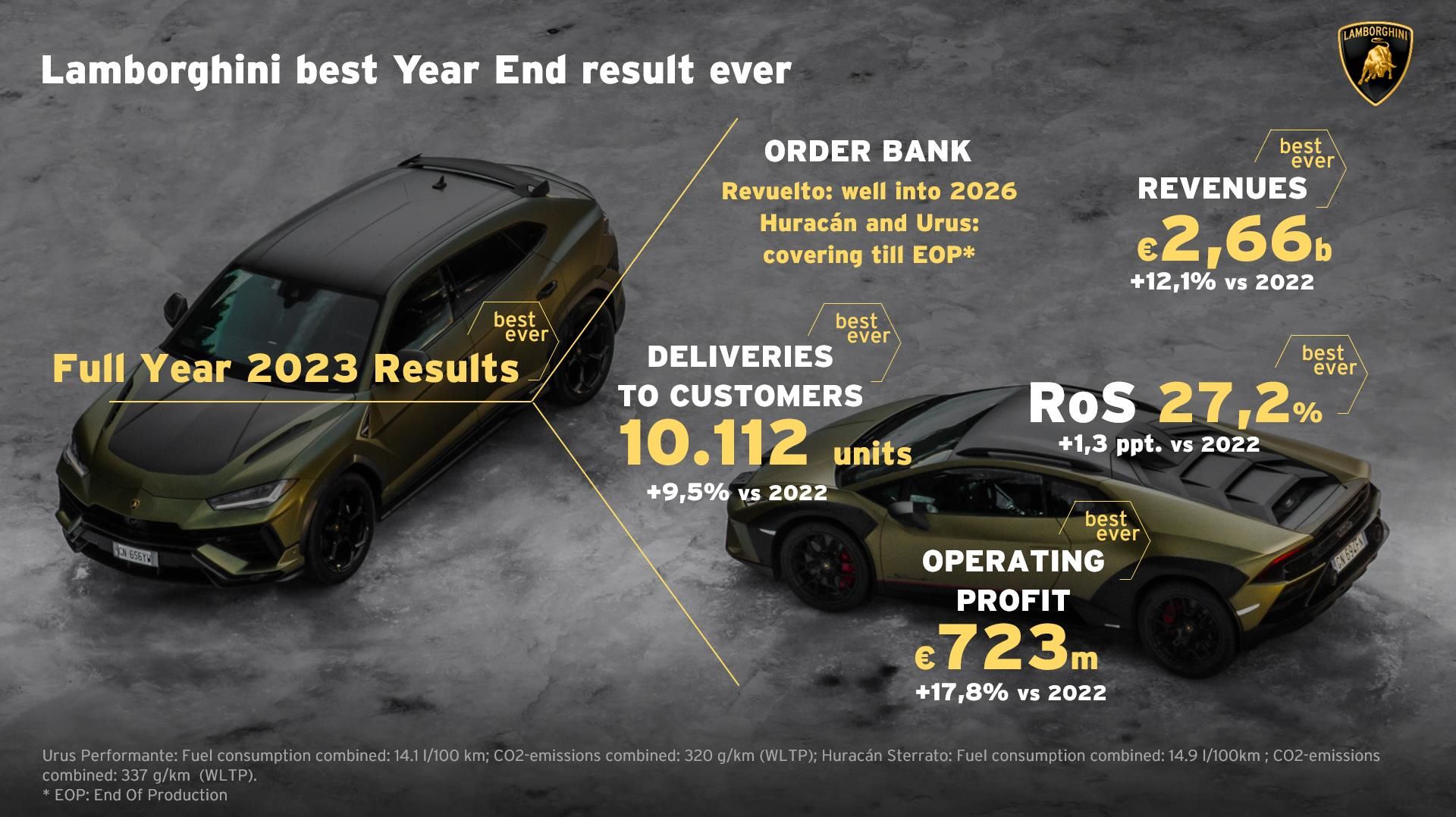 EL AÑO 2023 FUE EL MEJOR DE LA HISTORIA PARA AUTOMOBILI LAMBORGHINI, CON UNOS RESULTADOS FINANCIEROS QUE CONFIRMAN EL CRECIMIENTO CONTINUO DE LA COMPAÑÍA DE SANT’AGATA BOLOGNESE (ITALIA)