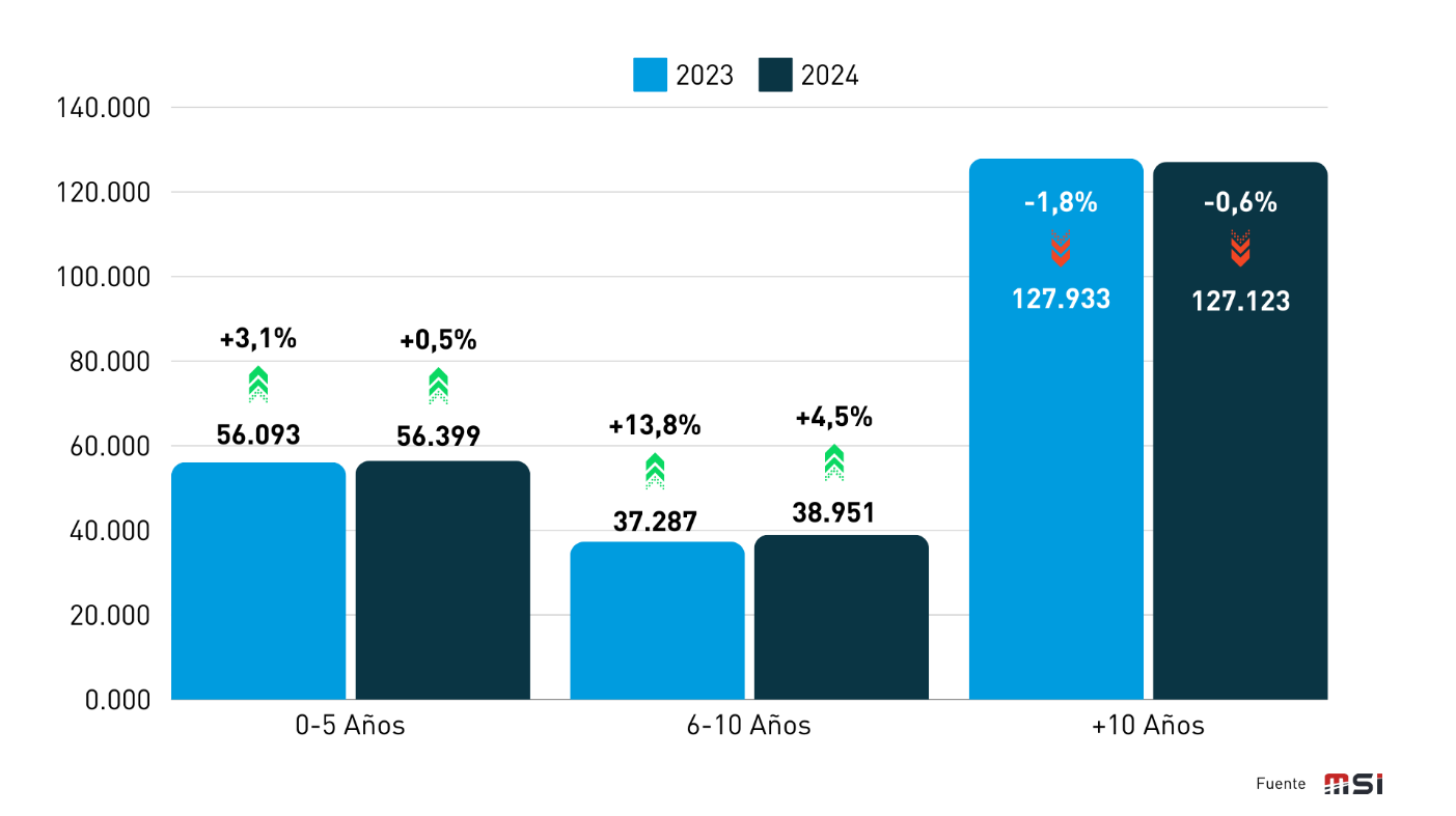 Previsión 2024 ventas de turismos de ocasión por edades en C. Valenciana