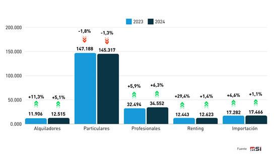 Previsión 2024 ventas de turismos de ocasión por canales en C. Valenciana