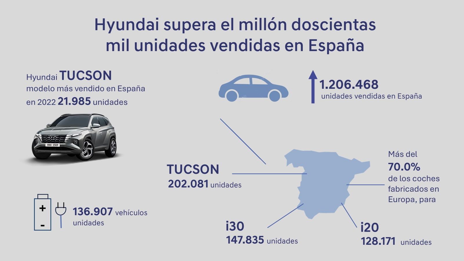 HYUNDAI SUPERA EL MILLÓN DOSCIENTAS MIL UNIDADES VENDIDAS EN ESPAÑA