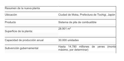 HONDA TENDRÁ UNA PLANTA DE PRODUCCIÓN DE SISTEMAS DE PILA DE COMBUSTIBLE EN JAPÓN