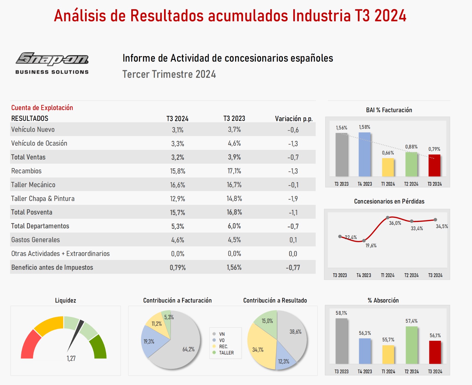 LA RENTABILIDAD DE LOS CONCESIONARIOS ESPAÑOLES SE DETERIORA EN EL TERCER TRIMESTRE DE 2024