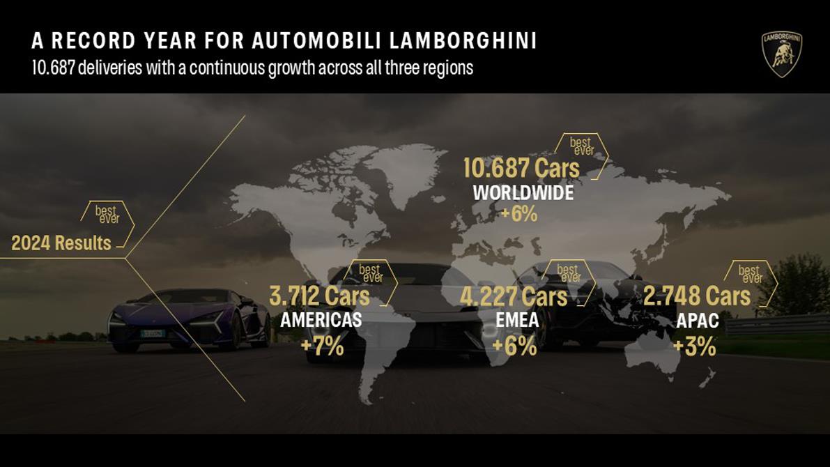 LAMBORGHINI OPERA EN 56 MERCADOS INTERNACIONALES A TRAVÉS DE 186 CONCESIONARIOS