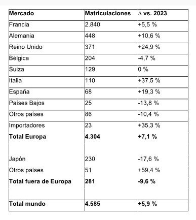 VENTAS MUNDIALES DE ALPINE EN 2024