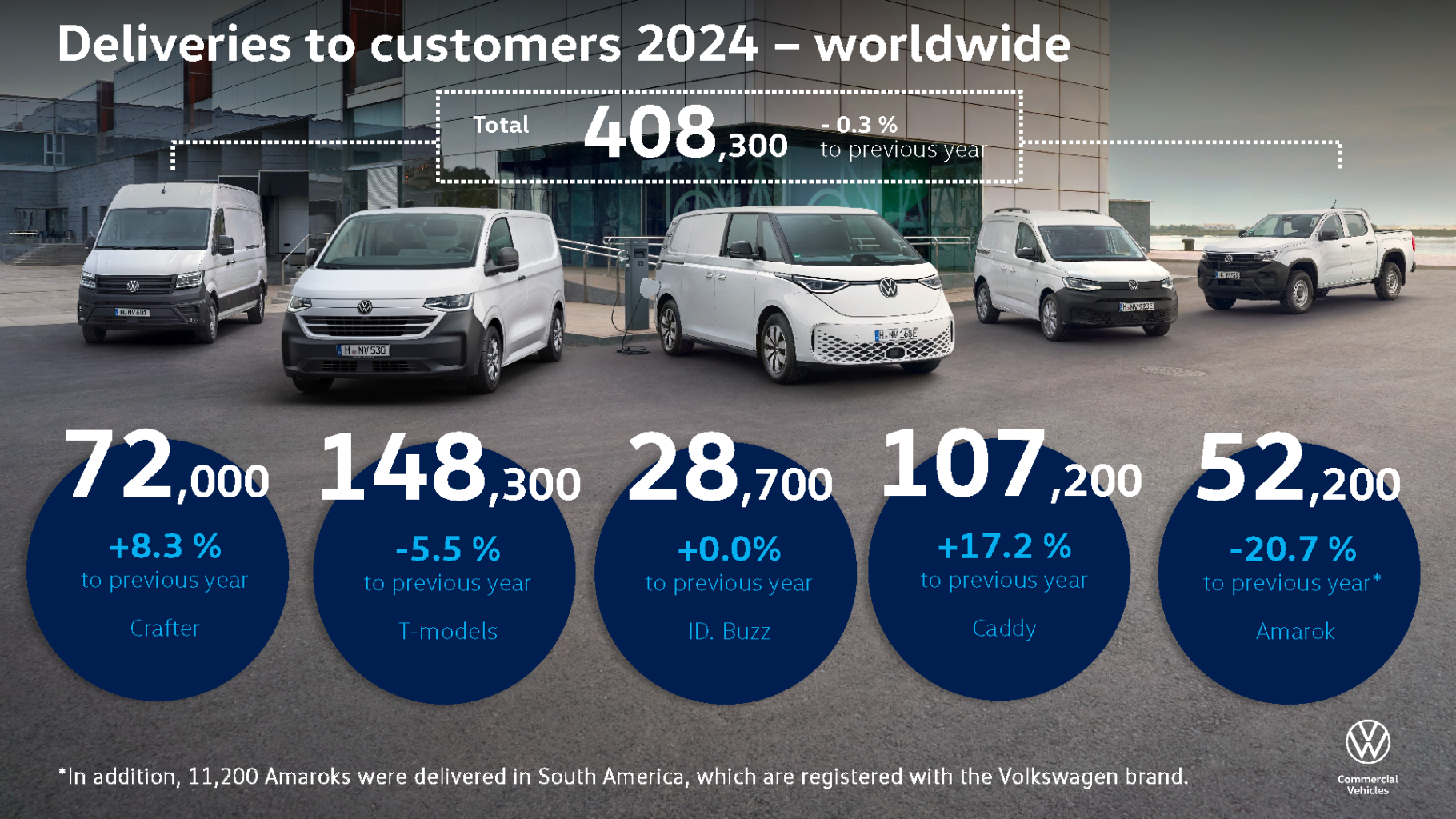 LAS ENTREGAS DE VOLKSWAGEN VEHÍCULOS COMERCIALES EN 2024, AL MISMO NIVEL QUE EL AÑO ANTERIOR